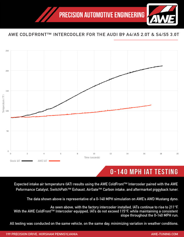 AWE Tuning 2018-2019 Audi B9 S4 / S5 Quattro 3.0T Cold Front Intercooler Kit available at Damond Motorsports