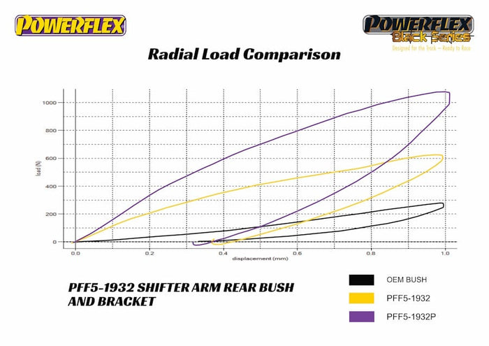 Powerflex PFF5-1932 Shifter Arm Rear Bushing and Bracket at Damond Motorsports