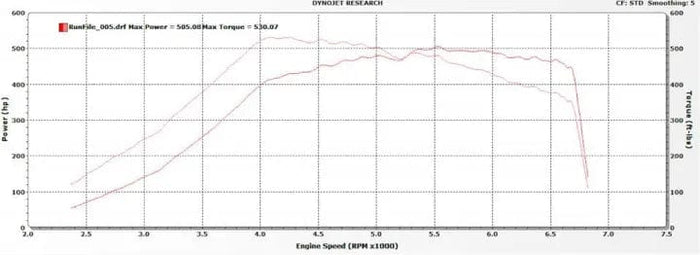 BNR 525 MUSTANG ECOBOOST 2015-2023 Turbocharger Upgrade at Damond Motorsports