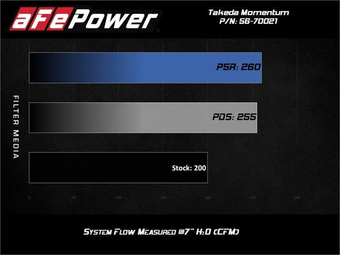 AFE Takeda Momentum Cold Air Intake System w/Pro DRY S Filter Hyundai Veloster N 19-20 available at Damond Motorsports