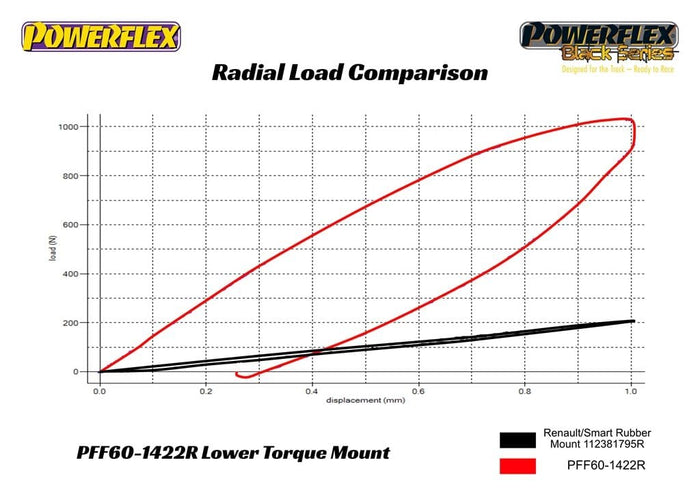 Powerflex-Smart 453 / Renault Twingo III (2014+) Torque Mount- at Damond Motorsports