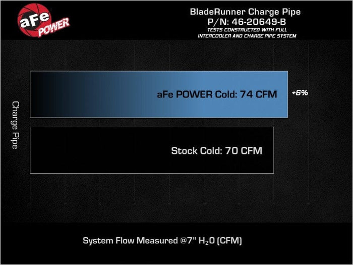 aFe 19-22 Hyundai Veloster N L4 2.0L (t) BladeRunner 2-3/4in Aluminum Cold Charge Pipe - Black available at Damond Motorsports