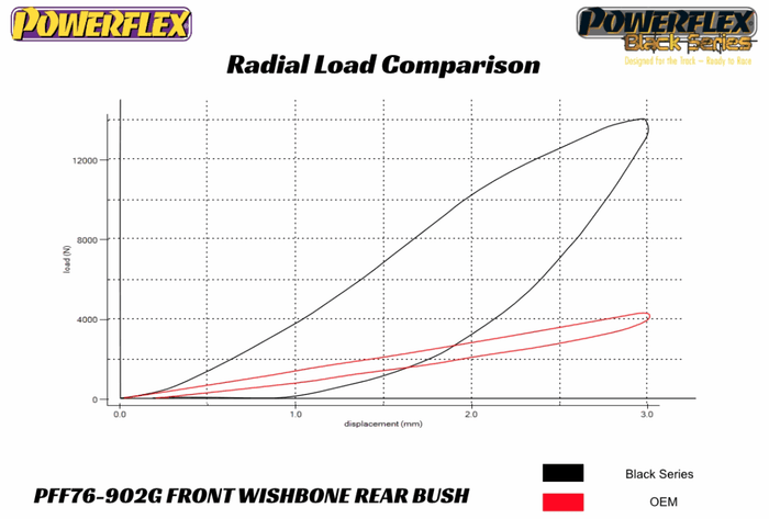 Powerflex-Toyota Yaris GR Front Wishbone Rear Bushing - Caster Adjustable- at Damond Motorsports