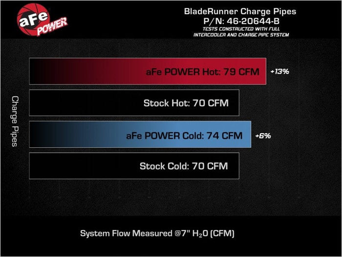 aFe 19-22 Hyundai Veloster N L4 2.0L (t) BladeRunner Aluminum Hot & Cold Charge Pipe Kit - Black available at Damond Motorsports