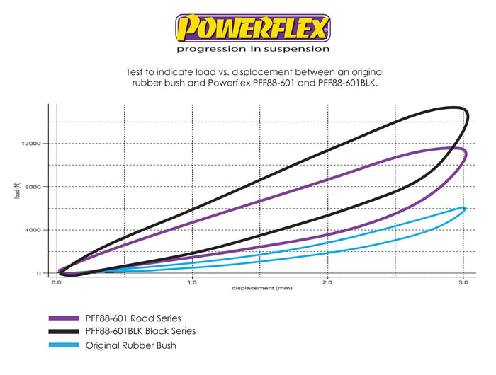 Powerflex-Volvo S60 / V70 / S80 / XC70 Front Control Arm Front Bushing- at Damond Motorsports