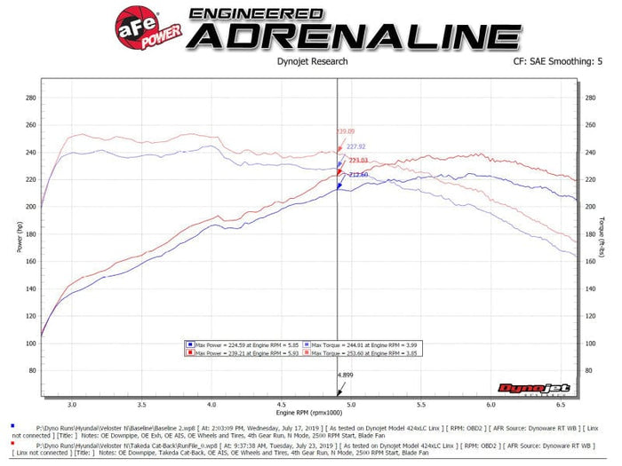 aFe-aFe Hyundai Veloster N 21-22 L4-2.0L (t) Takeda Cat-Back Exhaust System- Black Tips- at Damond Motorsports