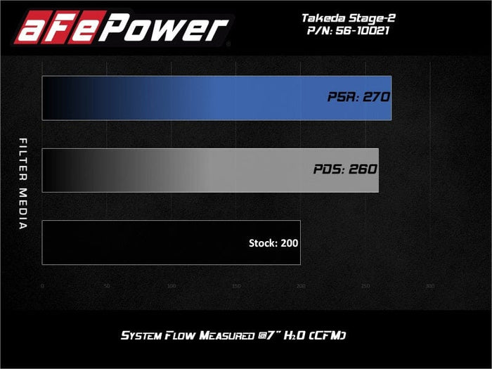 aFe Takeda Stage-2 P5R AIS 19-20 Hyundai Veloster N L4 2.0L available at Damond Motorsports