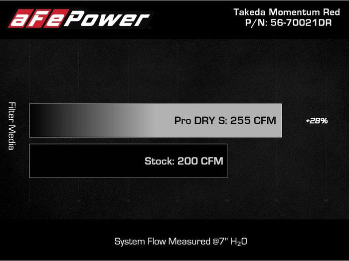 AFE Takeda 19-20 Hyundai Veloster N 2.0L (t) Momentum Cold Air Intake System w/Pro DRY S Filter available at Damond Motorsports